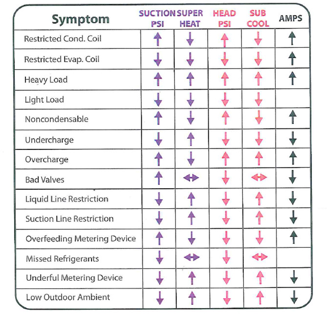 refigeration troubleshooting chart